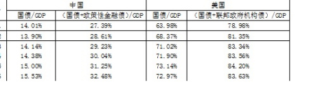 表 2 中央政府债务率 数据来源：中央结算公司、国家统计局、SIFMA